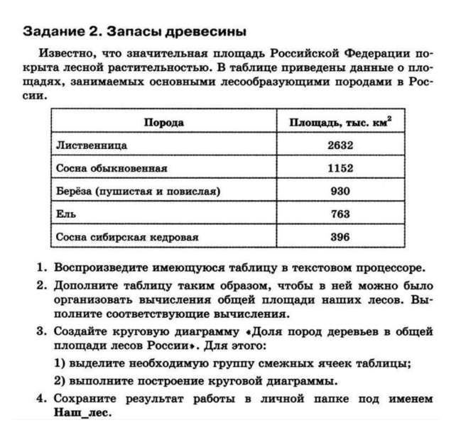 Создайте круговую диаграмму доля пород деревьев в общей площади лесов россии